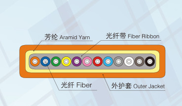 帶狀扁平光纜